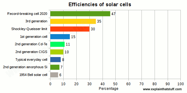 Насколько эффективны солнечные батареи