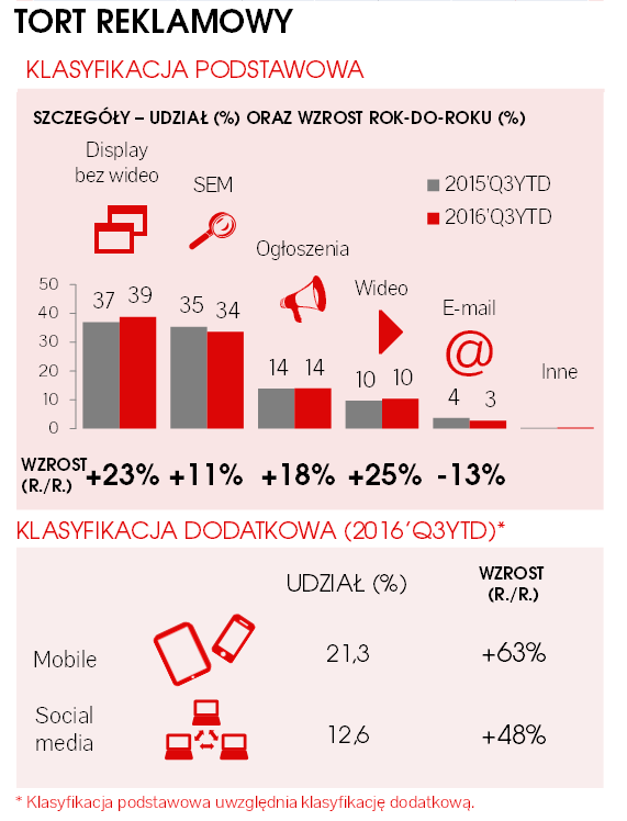 Рынок интернет-рекламы динамично растет - как в Польше, так и в мире