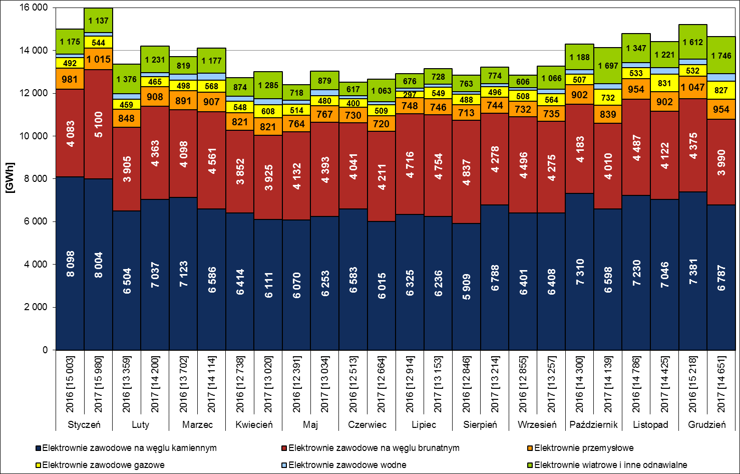 Производство электроэнергии на отечественных электростанциях в отдельные месяцы 2016 и 2017 гг