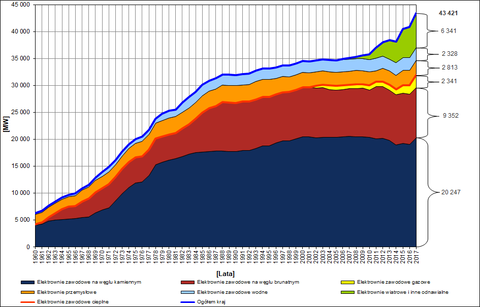 Увеличение установленной мощности в Национальной энергосистеме в 1960 ÷ 2017 году