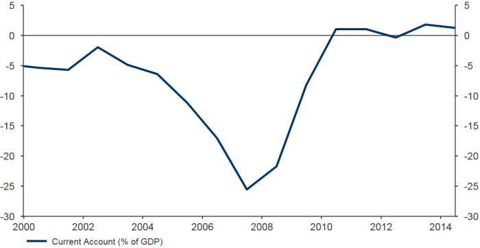 Изменения в текущем счете платежного баланса Болгарии в% к ВВП (2000 - 2014)